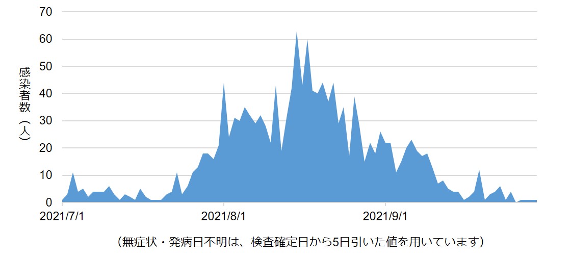 山形県内COVID-19第五波の発病日別感染者数