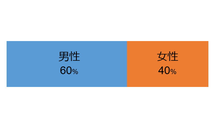 山形県内COVID-19第五波の感染者性別