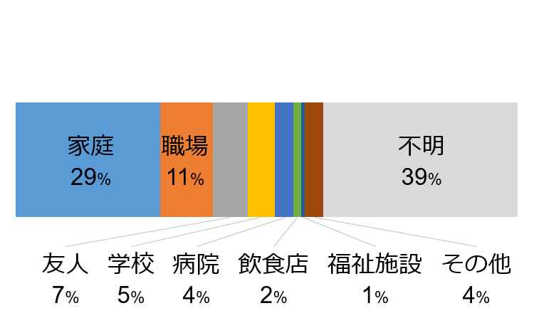 山形県内COVID-19第五波の感染経路