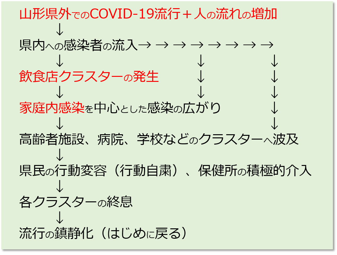 山形県内COVID-19流行形態